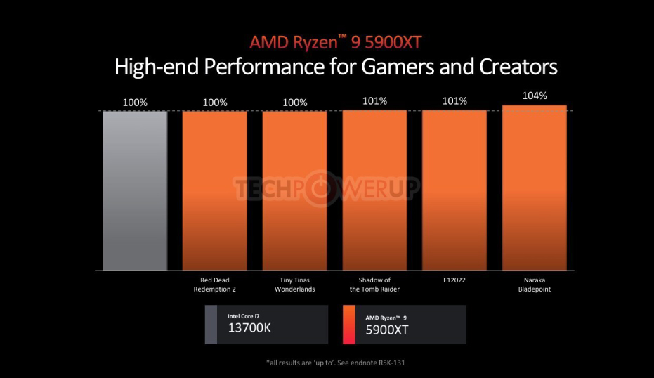 AMD Ra Mắt CPU Ryzen 5000XT, Tiếp Tục Sử Dụng Socket AM4 Từ Năm 2016 (1)