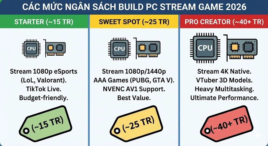 Build Pc Stream Game 2026 Can Cau Hinh Ra Sao De Live Muot Khong Lag 1