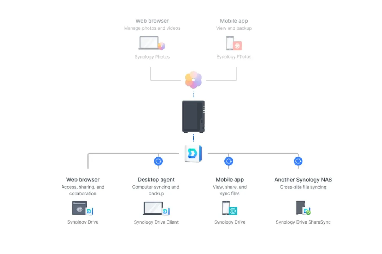 Thiet Bi Luu Tru Nas Synology Ds225 2 Khe O Cung 2Gb Ram Cpu Intel