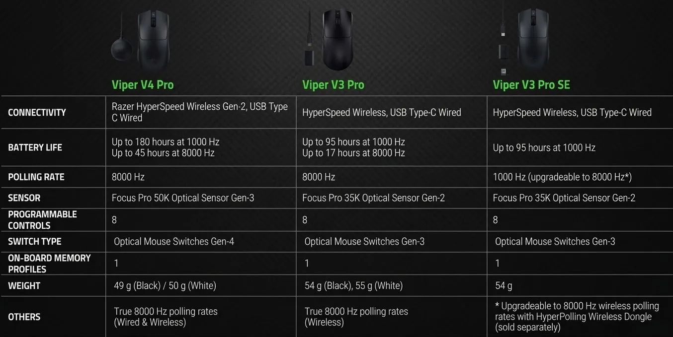 Chuot Gaming Razer Viper V4 Pro RZ01 05630100 R3A1